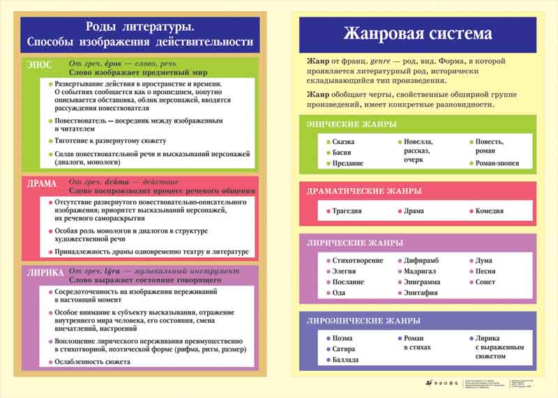 Какие роды в художественной литературе Какие роды в художественной литературе
