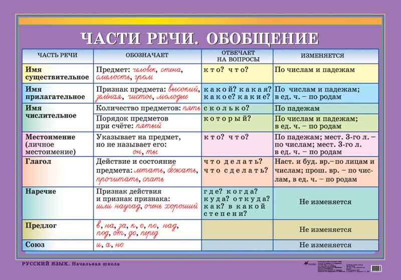 Днём часть речи какая Днём часть речи какая
