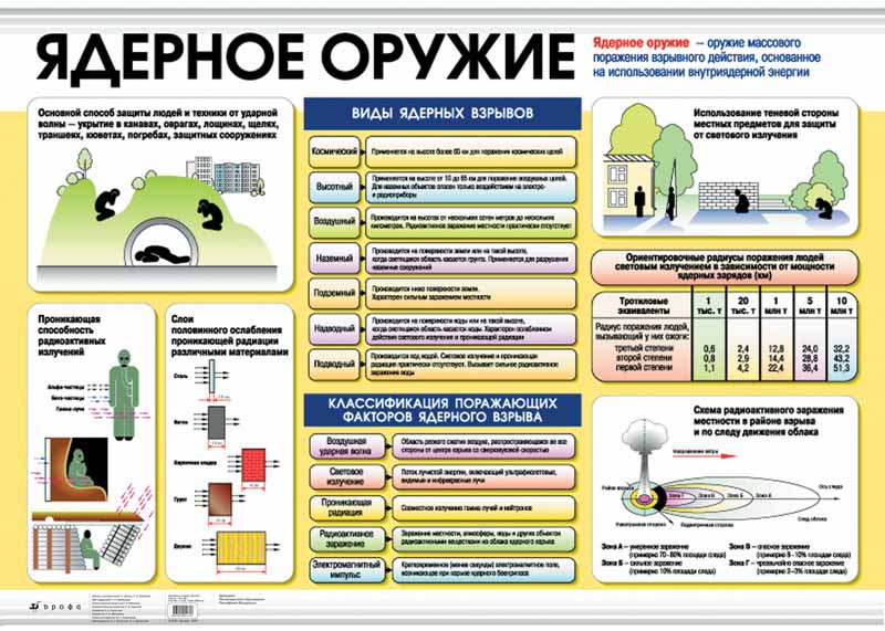 Ядерное оружие физика проект